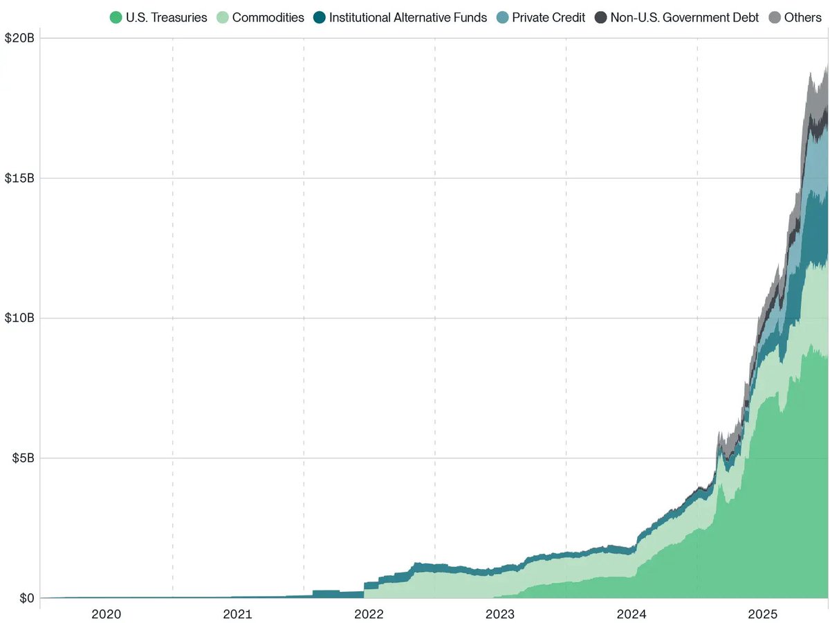 upshift_fi's tweet photo. Total RWAs onchain: Jan 2020 to Dec 2025. 

What will the next 5 years look like with vaults making RWAs accessible? https://t.co/Txx045igP7