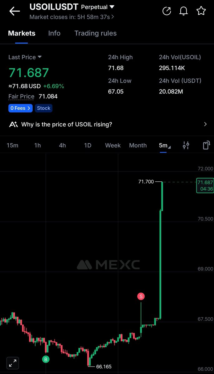 Oh mexc what the fu*k you are doing, you just opened the oil price with less than 7% than the actual price and now they are pumping 🤦‍♂️