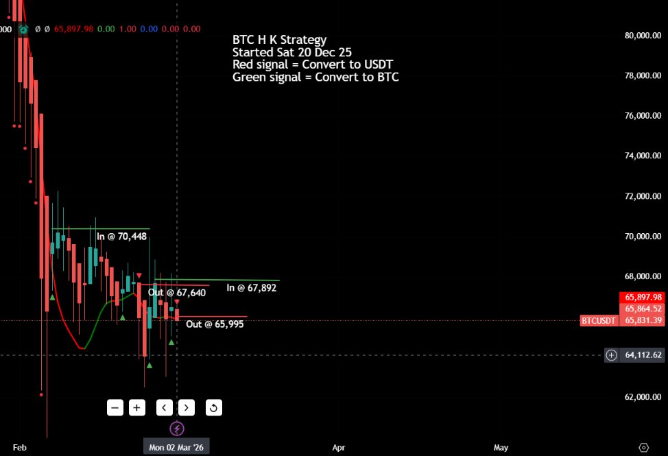 Looks like BTC and the HK strategy is continuing the same pattern, In Out In Out, but all we do is follow the rules

Converted back to USDT @ 65,995 🧐

Done for another day. Back to check at 7:00 Thai time, tomorrow, Off out now to explore more of this amazing city... Bangkok😎