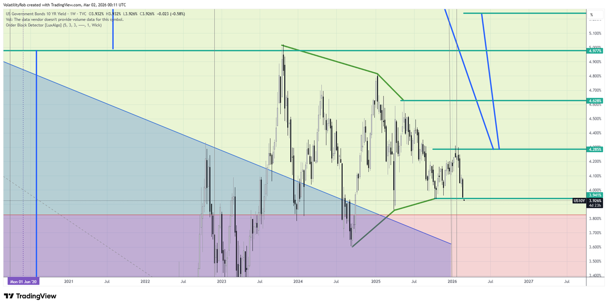 US10Y #Treasury yield gaps lower gaps lower breaking pending HVF and activating IHVF. Weekly chart #HVFMethod