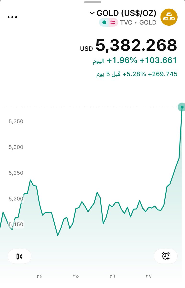 ssahm07's tweet photo. #الذهب مشعلل اليوم وعلى ارتفاع بنسبة +2% https://t.co/8jYVhPGLyJ