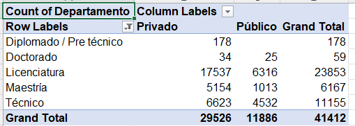 camendoza72's tweet photo. ¿Quién gradúa más profesionales actualmente en Guatemala, la USAC o las Universidades privadas? Según datos del @INE_Guatemala publicados el año pasado, en 2023 las privadas graduaron a más del 70% de los estudiantes: datos por nivel académico otorgado! https://t.co/rb6BUK2acN
