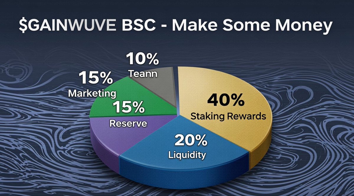 GainWave_'s tweet photo. $GAINWAVE BSC ✅
40% Rewards pool 🏆
20% Liquidity (locked) 🔒  
15% Marketing 📢
15% Reserve 💰
10% Team (vested 12mois) ⏳ https://t.co/iDqjUnzcn5