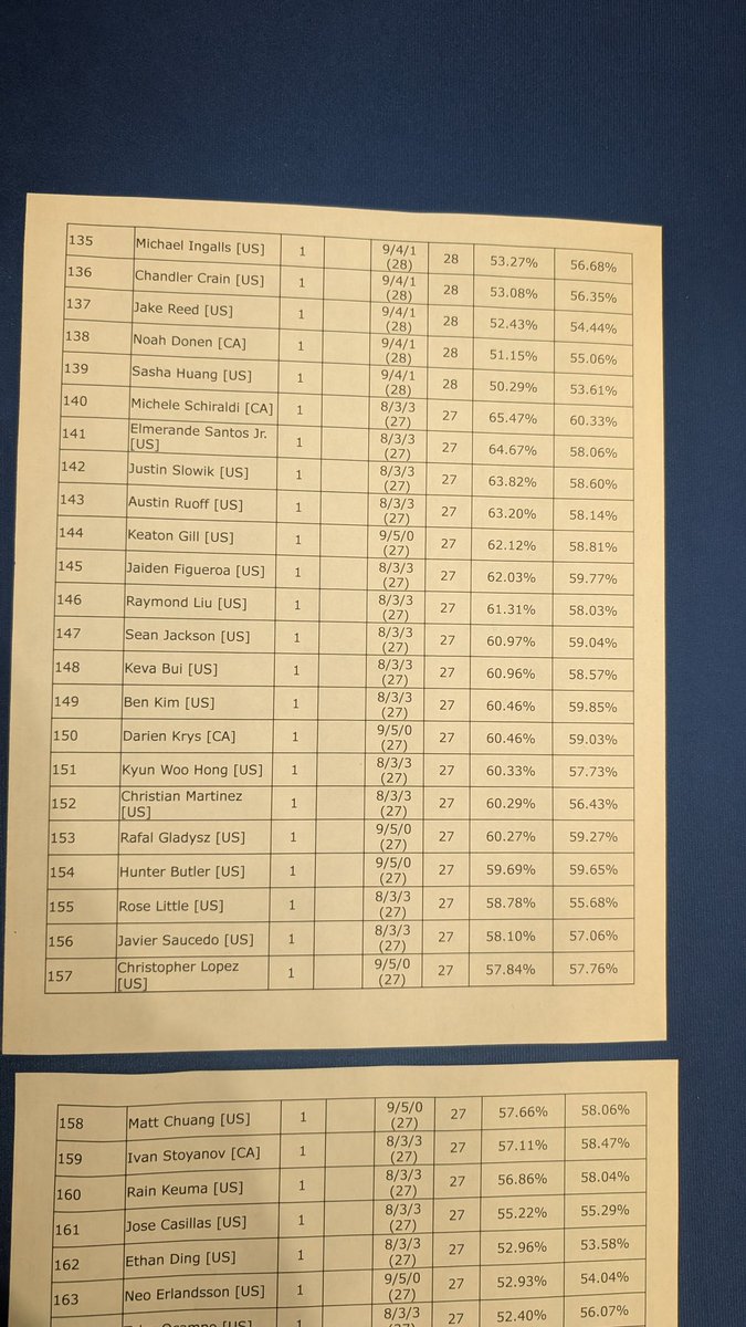 139th at Seattle regionals with Gardevoir 🩷 made it back after starting 0-2-1! Love this deck but it sure does brick a lot. Shoutout to everyone in Charged, VS Seeker, and locals who supported me along the way! #ChargedUp