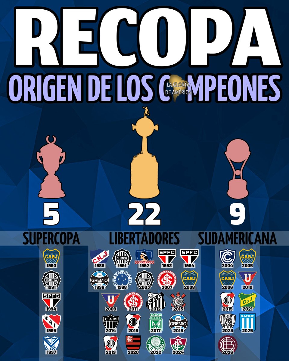 ACHICA DISTANCIA

Si bien los campeones de #Libertadores son los que más veces ganaron la #Recopa por mucha diferencia, en 3 de las últimas 4 el vencedor fue el de la #Sudamericana.