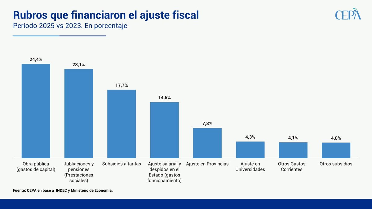 Juli_Strada's tweet photo. "El ajuste tenía que hacerlo la política" dice el Presidente. 

Así lo financió al ajuste: obra pública, jubilaciones, tarifazo, despidos del Estado, Universidades, Provincias. https://t.co/KqqEHFrdWJ