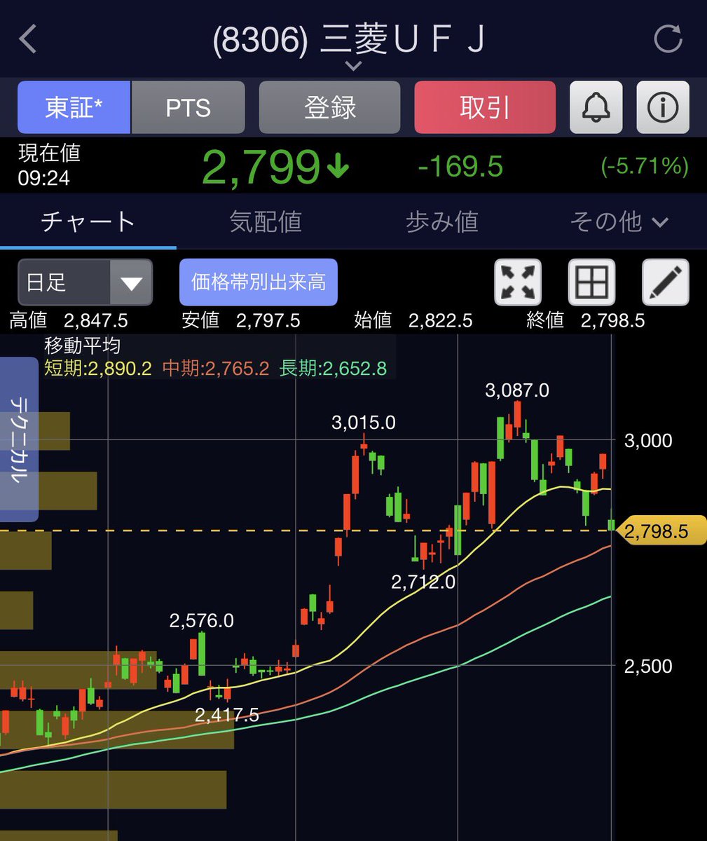🇯🇵株はアメ株をなぞる👵 6%近く下げてるわ ふふふ🌹