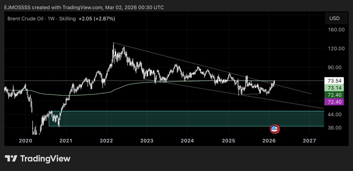 Brent oil pumping