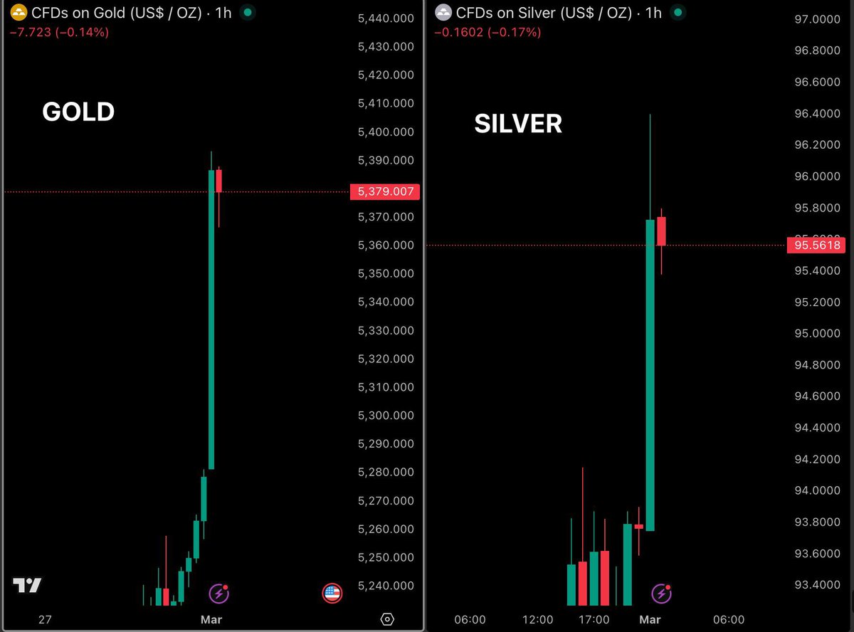 AshCrypto's tweet photo. THIS IS CRAZY !! 

Gold and Silver added $862 BILLION in just 60 MINUTES after opening.

Money rotation from Gold to Bitcoin is now delayed due to uncertainty of US-IRAN war. https://t.co/K4E1sY9ZV5