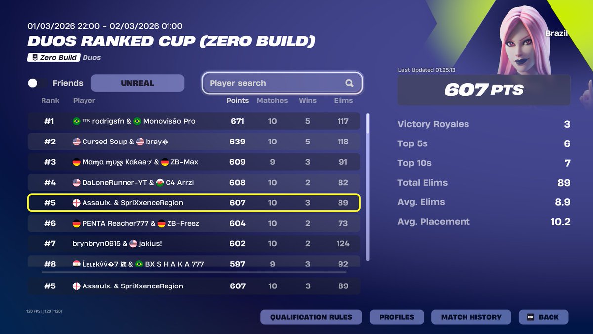 SpriXxence's tweet photo. 🏅5th Place in BRAZIL UNREAL ZB DUOS RANKED CUP w/@assaulx https://t.co/VUaunnPsvw