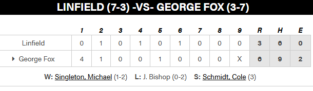 PNW_CBR's tweet photo. NWC Final: George Fox 6, Linfield 3

@michaelsingle28 W, 5.2 IP, 3R (2ER), 6K
@JoeyWilcox 2.1 IP, 2 K
@ColeSchmid93294 SV, IP, 2 K

@EvanBalingit 2-4, HR, RBI, 2R (6-11, 11, 2B, HR, 3 RBI, 3R, SB in series)

@BrennanBates1 2-3, HR, RBI, 2R (5-8, 3 HR, 4 RBI, 4 R in series)

GFU goes 1-2 in series; at Whitman next weekend