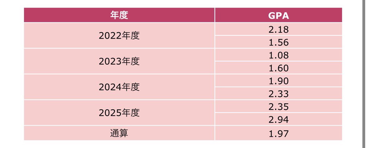 _nyy313's tweet photo. ミクロ経済学I無事取れてました。留年回避＆3月卒業確定できました！！！！😭😭
数学できなすぎてTwitterで大騒ぎしたりいろいろな人に助けてもらったりしましたが今となっては良い経験でした、ありがとう早稲田大学❣️❣️ https://t.co/pMZikaC90O