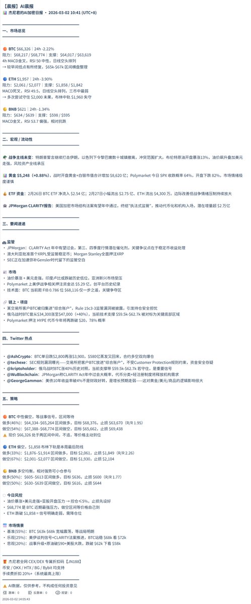 通宵两天，终于摸到了小龙虾（OpenClaw）的门槛。

刚刚跑完第一版 AI 晨报：
市场总览、宏观流动性、监管动态、策略区间，全自动生成。
以前做这种东西，
估计至少半天起步，信息筛选+结构整理+复盘推演。

现在AI接管 80% 的体力活，
人只负责判断和修正。
AI 真的是在解放生产力。