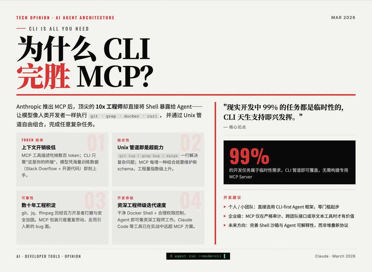 CLI Is All You Need，为什么 CLI 完胜 MCP？ Anthropic 推出 MCP 标准后，大量开发者开始为每一种工具 ...
