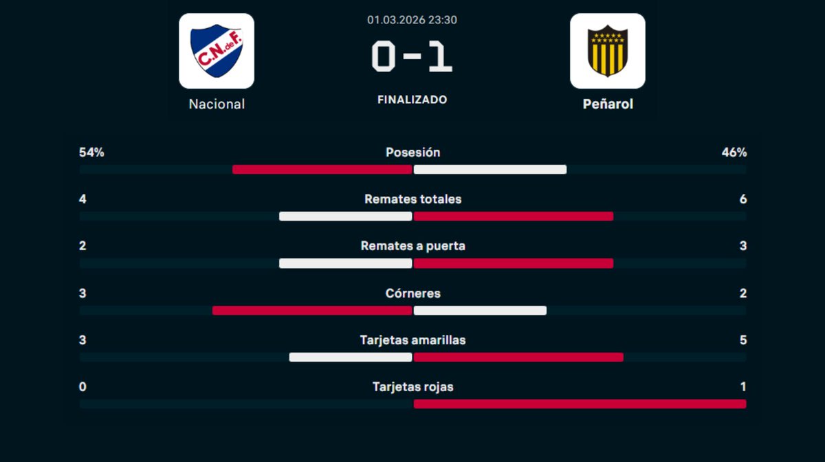 serneimdeportes's tweet image. #serneimdeportes | #auf | #Fecha4 | #Apertura2026 | #TorneoApertura2026 | #TorneoApertura | #VAR | #FábricaDeTalentos | #Peñarol | #Nacional

🎙️Noticias 🗞️ 📰 🇺🇾

📊 Estadísticas del partido entre Nacional🆚 Peñarol