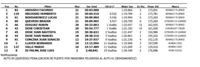 MBiondiPrensa's tweet image. #TurismoCarretera2000:LA PAMPA(#Toay)-Hoy-Carrera2(Final):1°#FacundoArdusso(Ren-Flu)13'03"988-Resultado:
