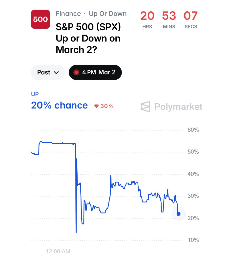 O Polymarket ta dando 80% de chance do S&amp;P 500 fechar no VERMELHO amanha.

O mercado preditivo — onde pessoas apostam dinheiro REAL — ja precificou o caos dessa noite.

Resumo do que os mercados vao digerir amanha:

- Guerra EUA+Israel vs Ira (confirmada pela Fox News)
-