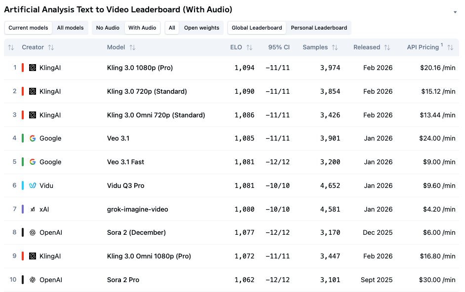 Text-to-video leaderboard