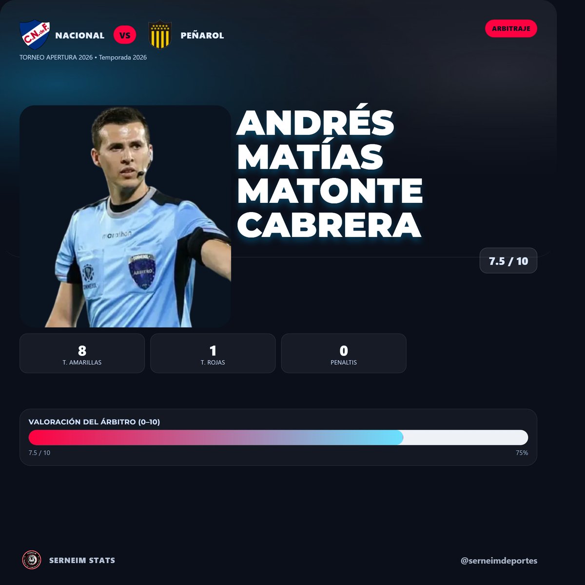 serneimdeportes's tweet image. #serneimdeportes | #auf | #Fecha4 | #Apertura2026 | #TorneoApertura2026 | #TorneoApertura | #VAR | #FábricaDeTalentos | #Peñarol | #Nacional

🎙️Noticias 🗞️ 📰 🇺🇾

📌  Correcto arbitraje de Andrés Matías Matonte Cabrera en el clásico Nacional – Peñarol 

⚖️ El colegiado mantuvo el