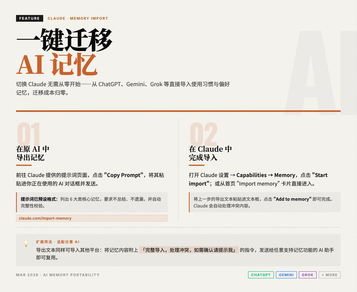 一键导入 ChatGPT/Gemini/Grok 等记忆，切换 Claude 无需从头开始

这个功能意图非常明显，抢其他 AI Agent 用户。以前切换 AI 最麻烦就是我使用久了，使用记录和记忆偏好等不容易迁移，现在 Claude