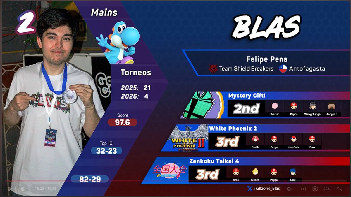 Rarely do I care about rankings but this one meant alot

Blas came to me for a coaching session 3 years ago saying he couldn't to8 a regional, now he got 2nd in his entire country

He is by far the hardest working player ik, huge congrats to one of the best yoshis in the world