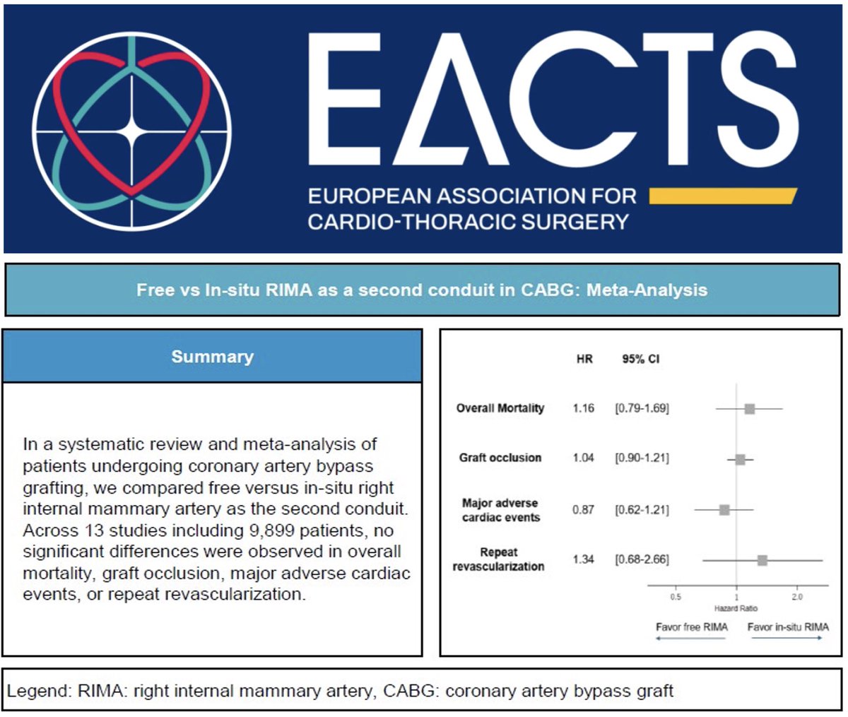 M_Pompeu_Sa_MD's tweet photo. 🔥Hot off the press🔥 Read our new study just published in @EACTS_Journals #ICVTS showing that no statistically significant differences were observed between free #RIMA (fRIMA) and in-situ #RIMA (isRIMA) configurations across the evaluated clinical outcomes after #CABG surgery.
💥These findings suggest that, within the limitations of available evidence, the choice between fRIMA and isRIMA may be guided by clinical context, surgeon preference, patient anatomy, and target vessel characteristics rather than expected differences in major clinical outcomes.
🔗Link here: https://t.co/MNwXdHcVk0
💥Nice collaboration with
@yutakikuchi_ @tomoki_1986 @TomShimoda @ShinFukuharaMD @ShimamuraMD @HibinoMDMPH @TsuyoshiKaneko1 #Takayama #Takagi @ToshikiKuno