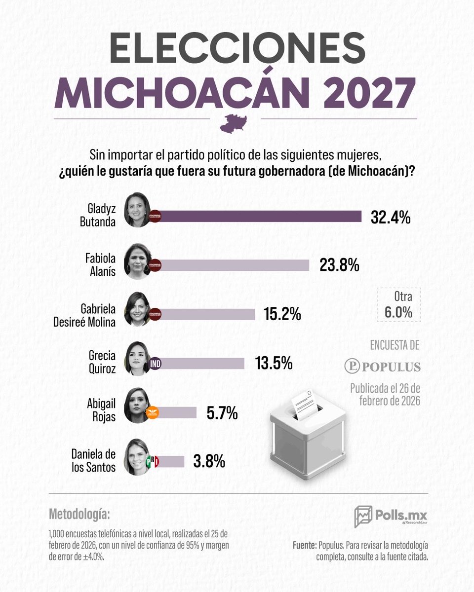 CuartoPoder Michoacán tweet media