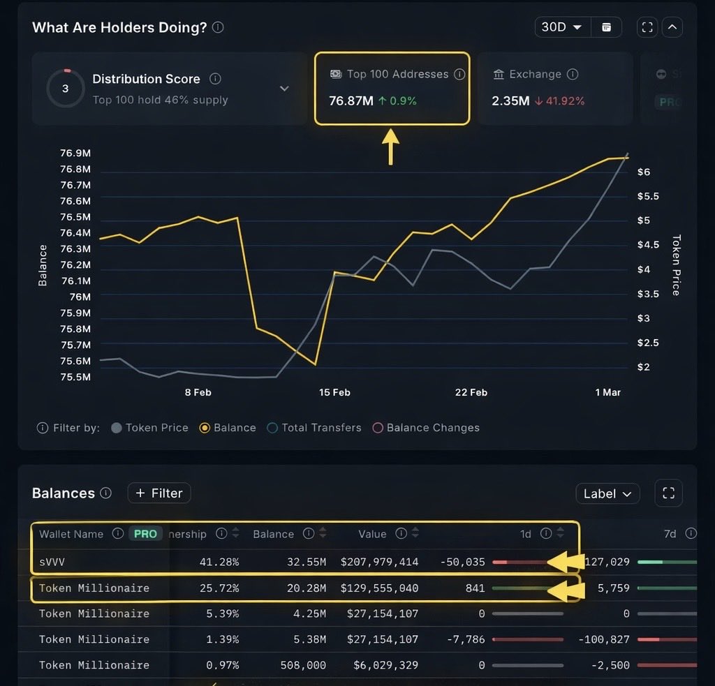 Sefa_Sadiqov's tweet photo. 🚨 #VVV – REALITY CHECK 🚨

This coin is now a whale game ❗️
    A large portion of the supply is held by Token Millionaires
    Top wallets control the market
    As you buy → they sell
This project is not for investors,
it is a profit system for owners
#venice #vvvusdt #vvv https://t.co/heYklBlO4C