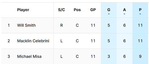 CurtisPashelka's tweet image. The #SJSharks leading scorers, starting with their 4-1 win over Florida on Jan. 19: