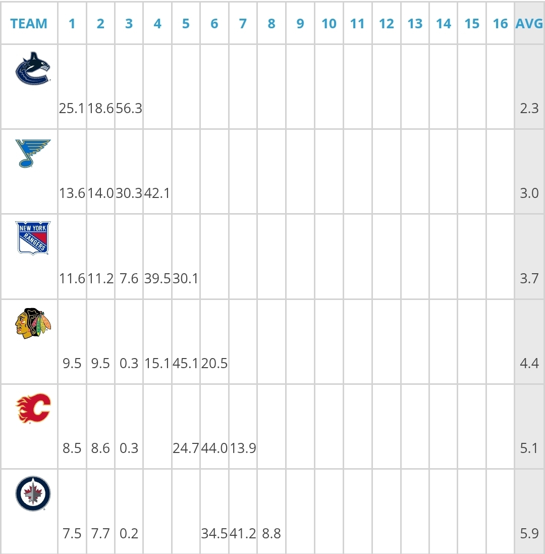 AndrewDowd's tweet photo. @ThomasWalterMc @STLBluesMuse @StLouisBlues It appears that we are doing just fine in that regard. https://t.co/A0jeT5Ioee