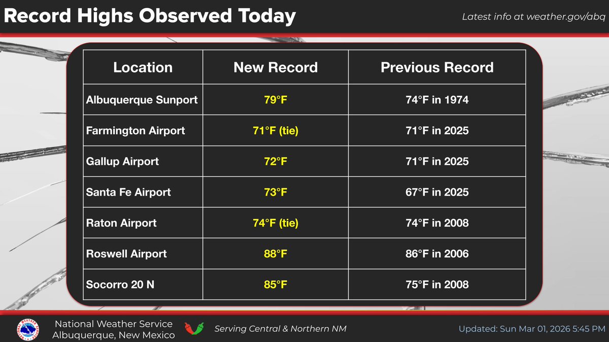 NWSAlbuquerque's tweet image. More record warmth across the region today. #nmwx #NM