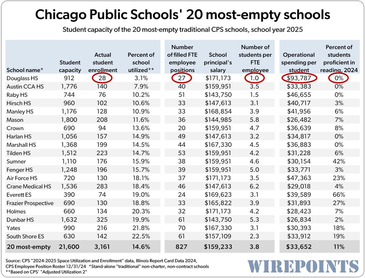Chicago has a public school with space for 912 kids, yet only 28 students are enrolled.

The school is 97% empty.

It spends $93,787 per student.

It's staff to student ratio is 1:1.

ZERO of the kids are proficient in reading.