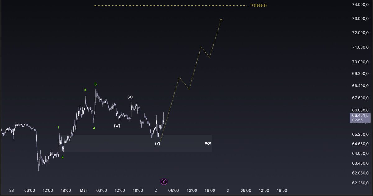 PhoenivexTrade's tweet photo. Hello, this is my first post.
I think Bitcoin will reach the $73,000 level in the near future.
#Bitcoin #BTC https://t.co/5v8iFz4B4j