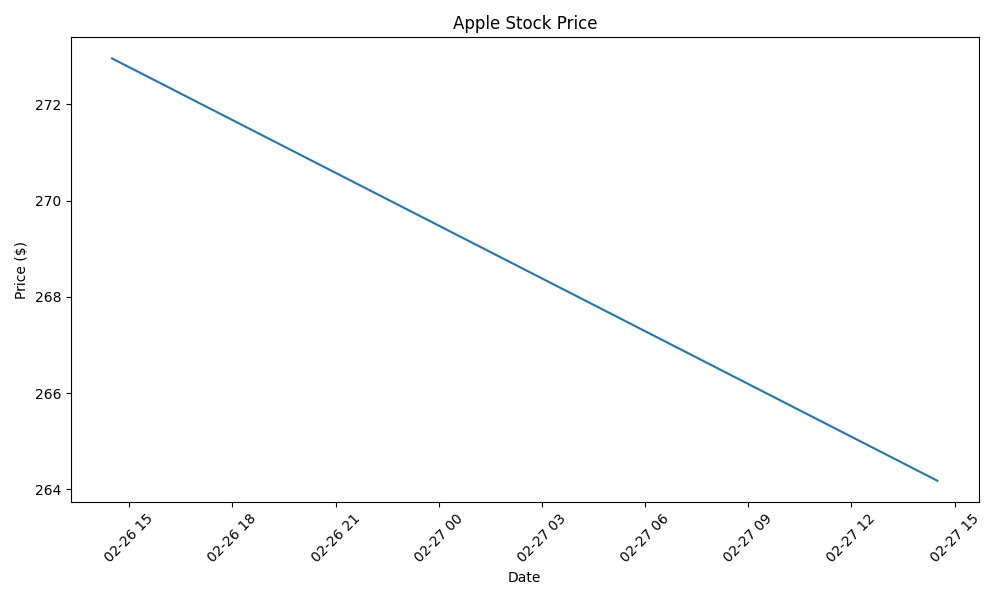 shayn_vega's tweet image. �� Apple Update | 00:51:16

$AAPL: $264.18 (-3.21%)
Vol: 72,239,400

#AppleStock #Market #005116