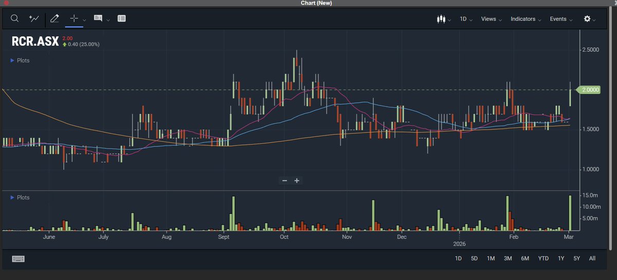 bhavdip143's tweet photo. 🚨 $RCR 2.0c +25% 🚨

Volume expanding.
Momentum building.
Structure tightening.

This chart is starting to look very interesting.
We’ve just reclaimed 2c with strong volume and price is holding above the short-term moving averages.
Zoom out:

• Long base formed between 1.4c – 1.6c

• Higher lows since December

• Selling absorbed

• Volume spikes on green days

• Trend now turning up

The key level is 2.5c.

That’s the major supply zone from previous highs.

Once 2.5c clears cleanly and holds…

There’s very little historical resistance above.
That’s when blue sky opens.

4c – 5c becomes very achievable in a strong gold/copper tape, especially with:

✔️ >1km mineralised trend
✔️ 37g/t gold samples
✔️ 21% copper samples
✔️ Drill rig mobilising
✔️ Resource upgrade building
✔️ Greatland JV in place

This is how small caps re-rate:

Base
Absorption
Breakout
Momentum
Repricing

2.5c is the trigger.

Above that, this can move fast.

Watch volume closely.

$RCR

DYOR
Not financial advice