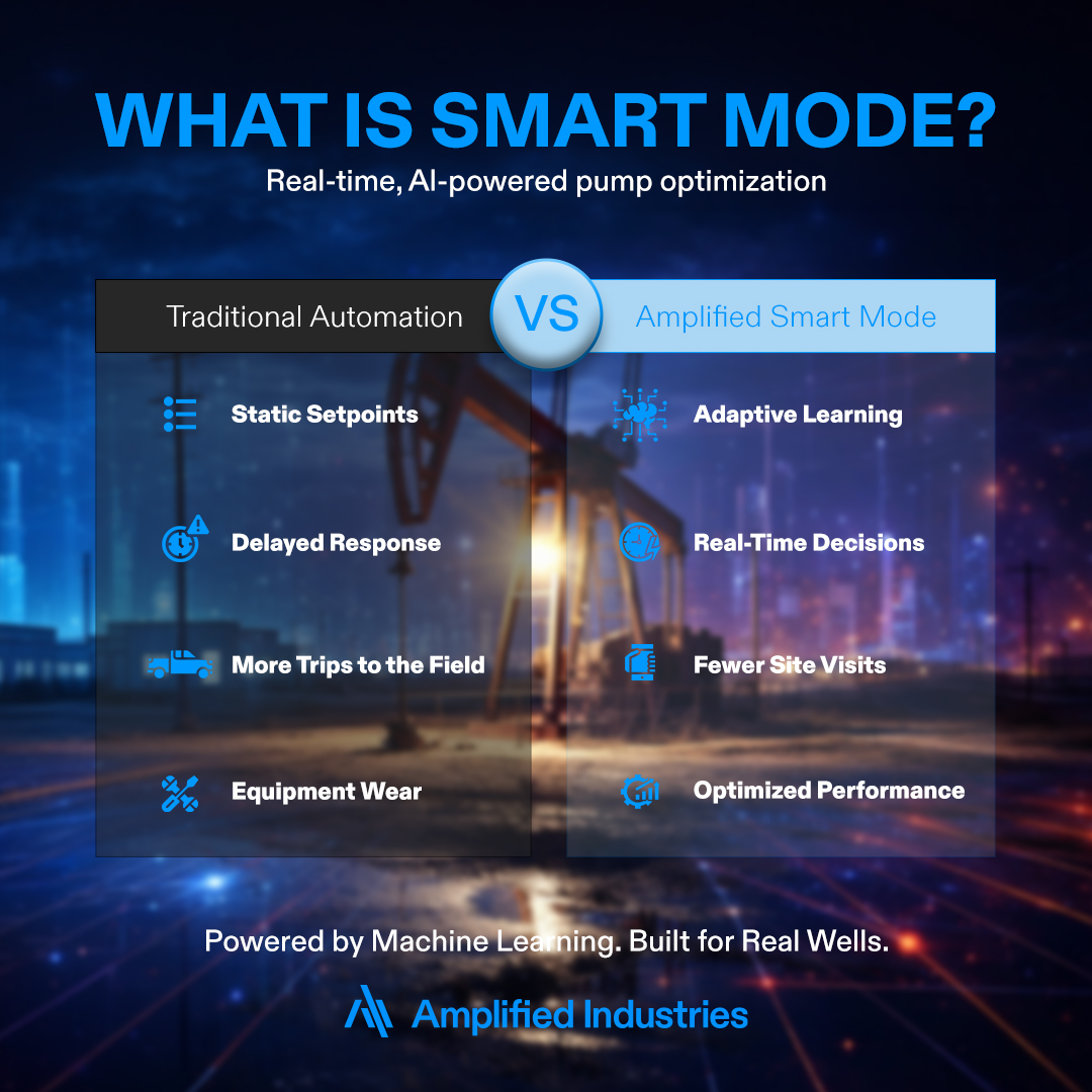 amplifiedind's tweet photo. What is Smart Mode?

It’s when your rod pump stops guessing and starts thinking.

Real-time, per-stroke adjustments.
No fixed setpoints. No delays.
Machine learning control logic.
37+ anomaly alerts.
Smarter fillage. Better uptime.

Ready to run smarter wells? https://t.co/jofhD4GNE5