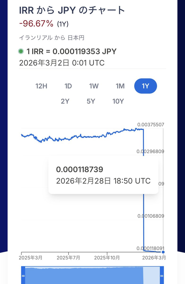 GxitY's tweet photo. これが戦争の恐ろしさの1つかぁ。

現金持つだけが、いかに怖いかわかる。

これだけあちこちで起こってても
まだ円を信用する人が多すぎるのも
何故なんだろう。 https://t.co/g1bKN4h83W