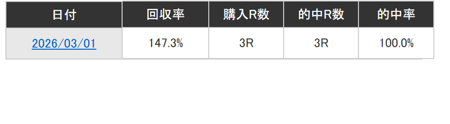 03/01の地方の結果 昨日の地方競馬は下記のように 勝ち逃げをしました