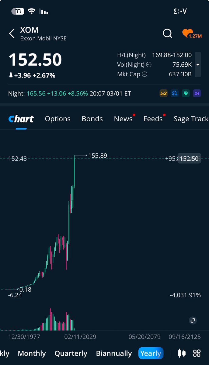 يا لطيف شركة اكسون موبيل تقفز لاعلى مستوى تاريخي بارتفاع 8% في التداول الليلي 

بعد ارتفاع اسعار النفط فوق 80 دولار اليوم . 

🤯🤯🤯🙀

#ارامكو بكرة بتدخلها استثمارات اجنبية كبيرة 
اليوم السهم اغلق 3%