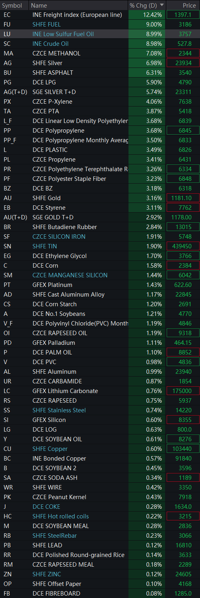 Sino_Market's tweet photo. 🇨🇳More #commodity futures opened higher in #China after U.S.-Iran attacks. INE Freight Index European Line futures jumped by 12.4%, as the Strait of Hormuz was shut down, and the oil tanker Skyline got hit. INE crude oil rose 9%. 
Shanghai #silver +7%, #gold +3.1%, #tin +2%, #aluminum +1%, #copper +0.6%, #zinc +0.1%. #nickel -0.1%.
Guangzhou #platinum +1.4%, #palladium +1.1%, #silicon +0.5%. Poly #silicon -0.25%.
#OOTT $XAUUSD $XAU $GLD $XAGUSD $XAG $SLV $XPD $XPDUSD $XPT $XPTUSD