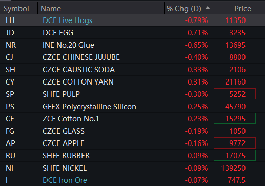 Sino_Market's tweet photo. 🇨🇳More #commodity futures opened higher in #China after U.S.-Iran attacks. INE Freight Index European Line futures jumped by 12.4%, as the Strait of Hormuz was shut down, and the oil tanker Skyline got hit. INE crude oil rose 9%. 
Shanghai #silver +7%, #gold +3.1%, #tin +2%, #aluminum +1%, #copper +0.6%, #zinc +0.1%. #nickel -0.1%.
Guangzhou #platinum +1.4%, #palladium +1.1%, #silicon +0.5%. Poly #silicon -0.25%.
#OOTT $XAUUSD $XAU $GLD $XAGUSD $XAG $SLV $XPD $XPDUSD $XPT $XPTUSD