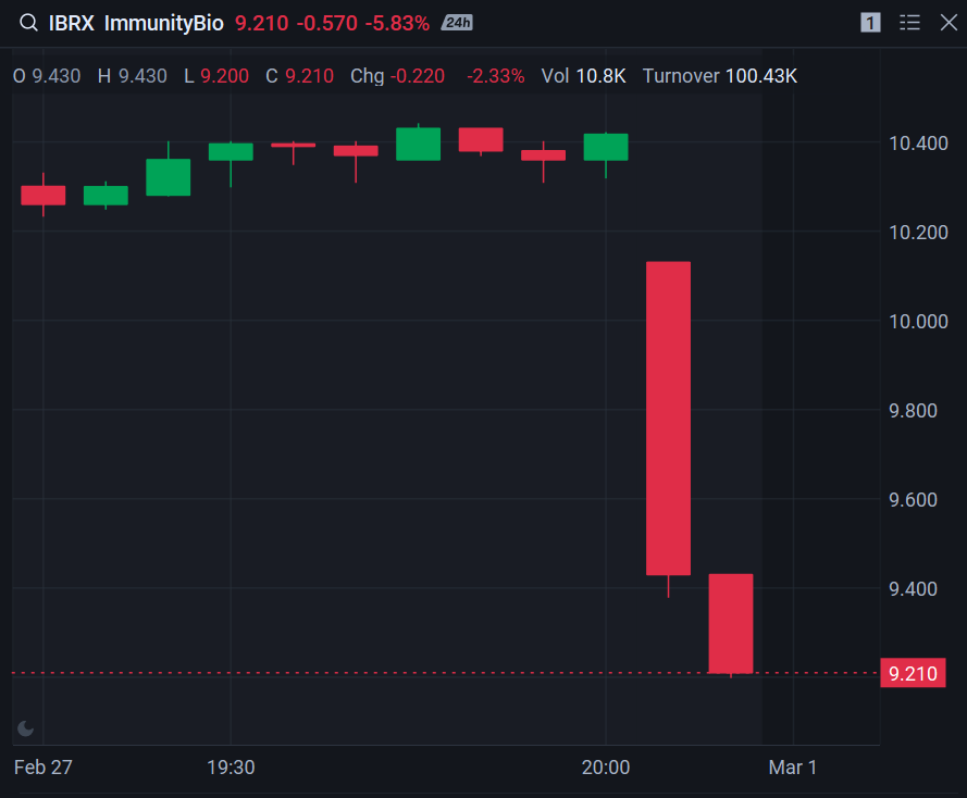 CTUJosh's tweet photo. Just quick heads up, looks like $IBRX is starting the overnight trading session nearly -6% https://t.co/AqMr0bjQvj