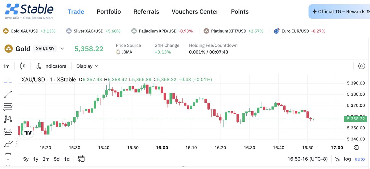 XStableCN's tweet photo. 📈受地缘局势升级影响，贵金属市场周一高开，避险情绪升温。黄金涨至 $5,358（+3.13%），白银升至 $94.57（+5.60%）。 https://t.co/bcZQwSla55