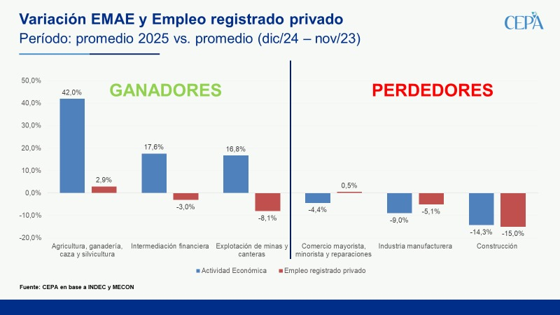 Juli_Strada's tweet photo. Muy bueno el crecimiento en el modelo libertario. Hasta las ramas ganadoras destruyen empleo.