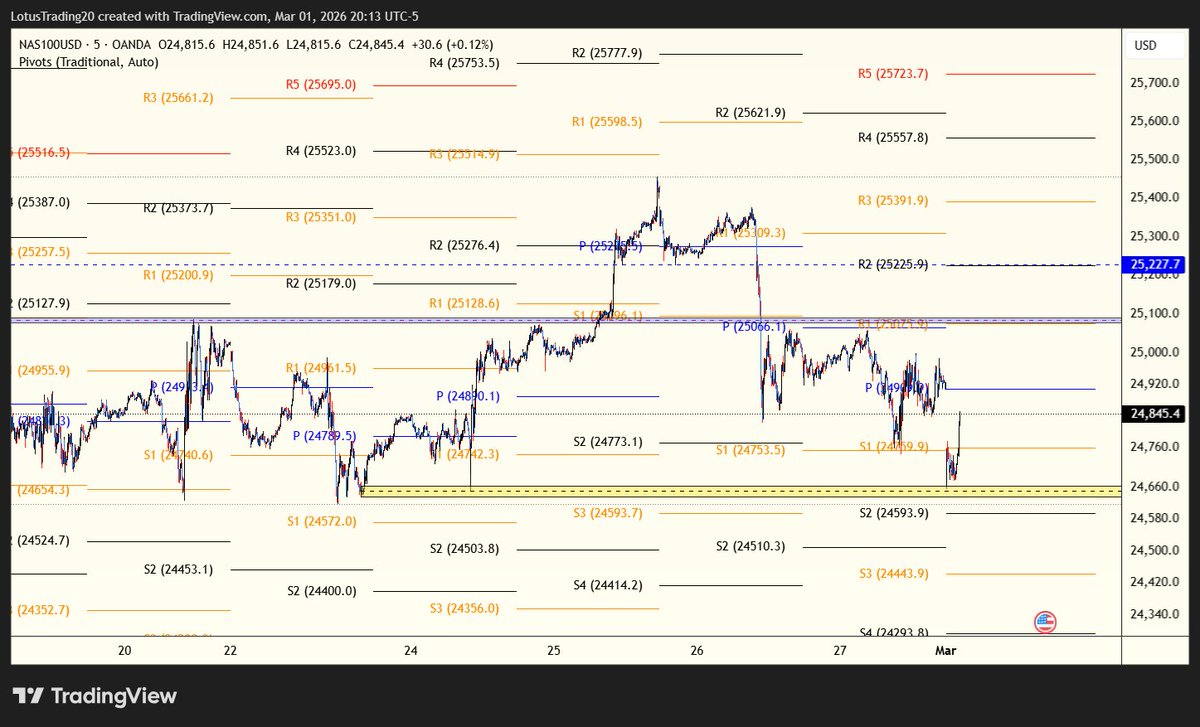 Warning was sent... not to chase the gap lower, because asia would give clarity after a weekend like this... 

$ndx $spx #nq_f #es_f