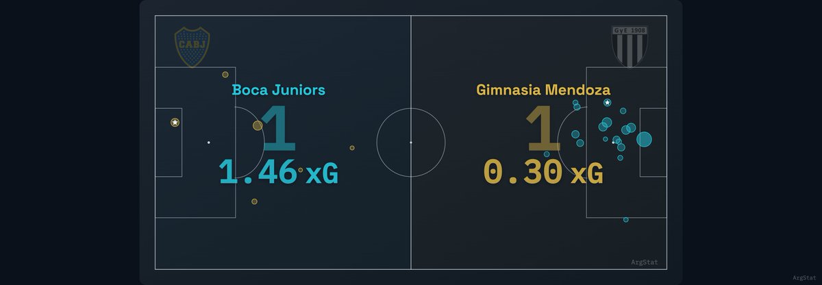 ArgStat's tweet photo. Boca lo fue inclinando con el paso de los minutos. Tras un inicio parejo, en el segundo tiempo tomó el control y terminó dominando el partido con claridad.

xPts: Boca Juniors 2.33 – Gimnasia Mendoza 0.43 https://t.co/ZJryr5l3m8