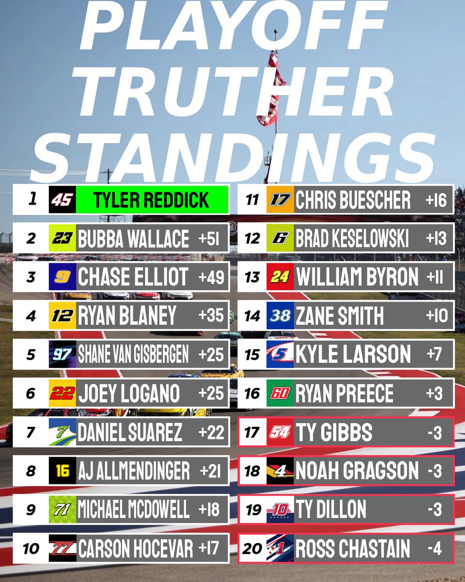 Tyler Reddick makes history at the #DuraMAXGP he holds off svg and Cristopher bell to take the win. Looking ahead to next week Cristopher bell will be trying to win his third phoenix spring race in a row and will be hoping to leave locked into the playoffs