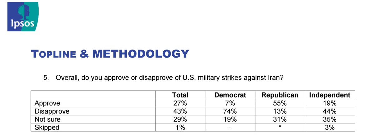 BenjaminNorton's tweet photo. Only 27% of people in the US support the Trump admin's war on Iran, according to a new poll.

The plurality of Americans oppose this war of aggression.

But they have no influence on foreign policy, because the US is an authoritarian imperialist oligarchy.
https://t.co/J0V9kEv9Fl https://t.co/A4AcccfQU1