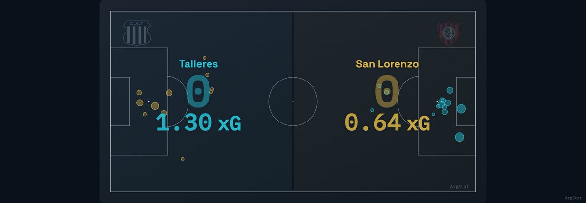 ArgStat's tweet photo. Talleres marcó la tendencia desde temprano y sostuvo el control durante gran parte del partido. San Lorenzo reaccionó sobre el final, pero el dominio general fue del local.

xPts: Talleres 1.89 – San Lorenzo 0.82 https://t.co/eWJWvVOg0J