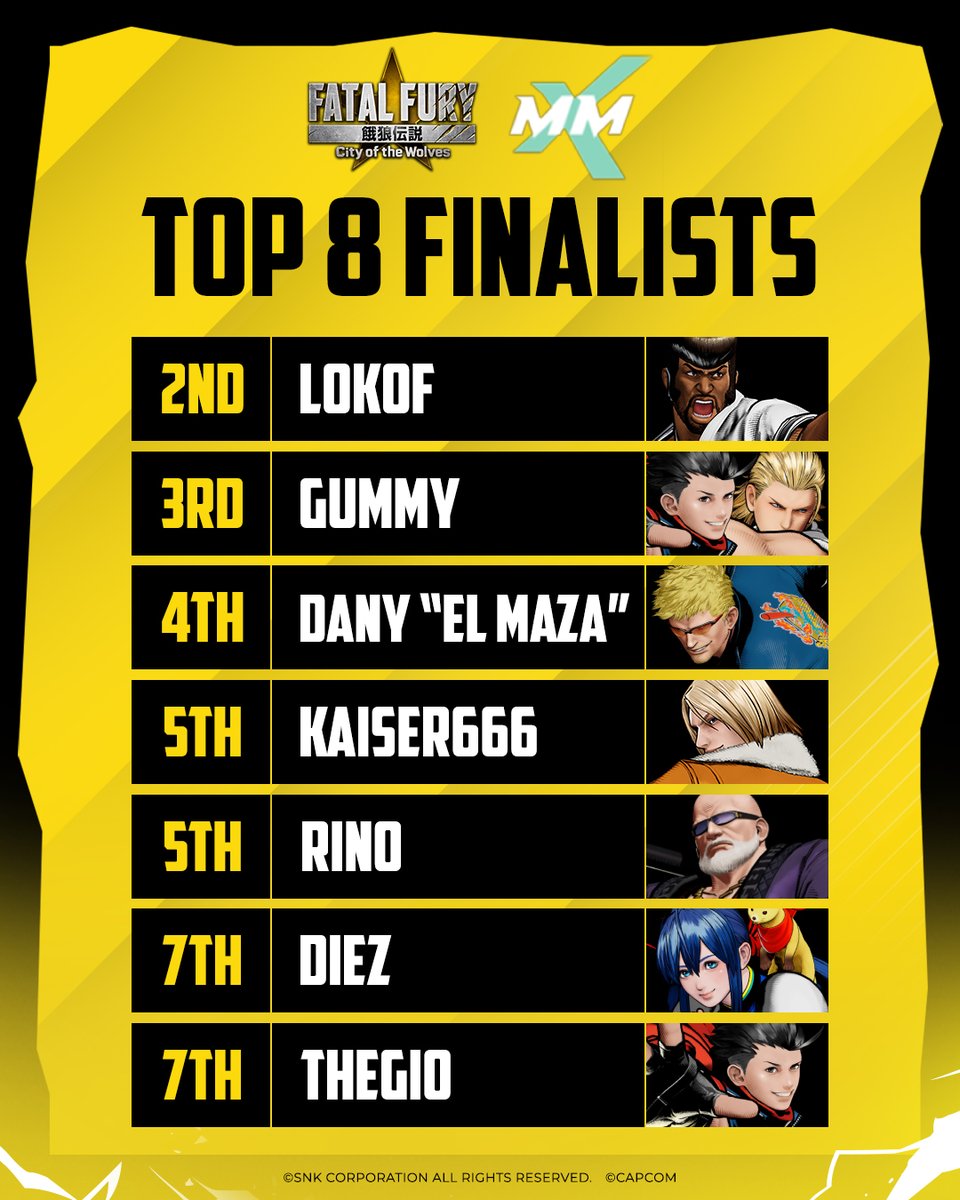snk_esports_hub's tweet photo. FATAL FURY: City of the Wolves TOP 8 in #MAXMODE is here!
Shoutout to the finalists and their character picks:
๐ฅ @score33333
๐ฅ @lokofruletas
๐ฅ @D_Gummy5
๐
@DanyMzt_FGC
๐
@Kaiser_666999
๐
@Rino_All_Games
๐
@Diez_Ozora
๐
@GioseppeJesus https://t.co/LWMOjPZEU8